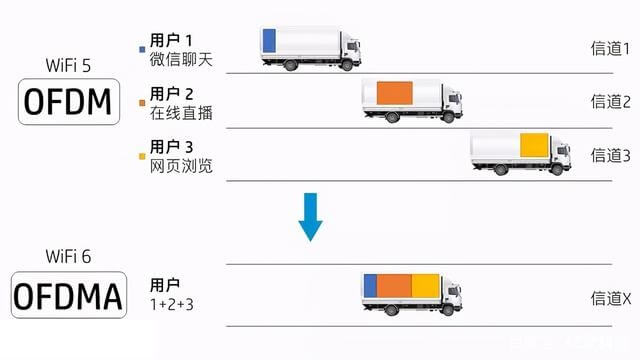 深度解析WiFi 6 -- WiFi 6真的是6