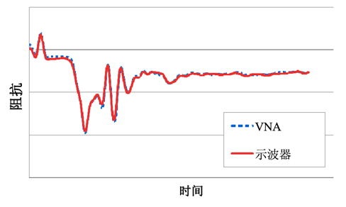 基于網絡分析儀的ENA-TDR測量原理