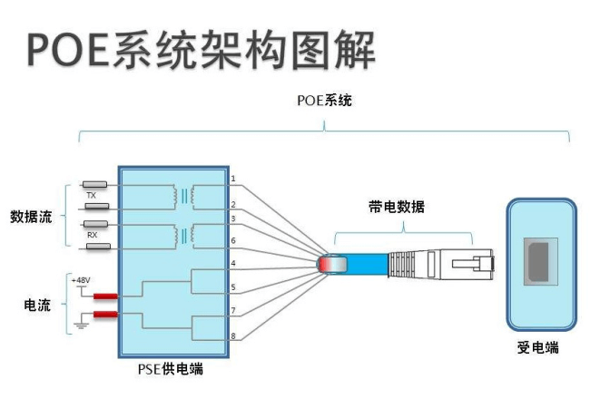 以太網供電（POE供電）方案及優勢有哪些？